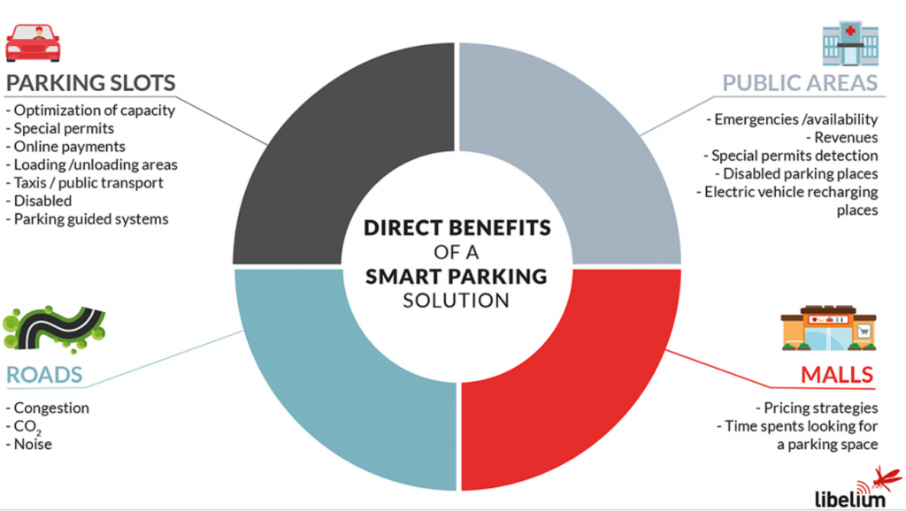 Smart Parking | Saturn ME